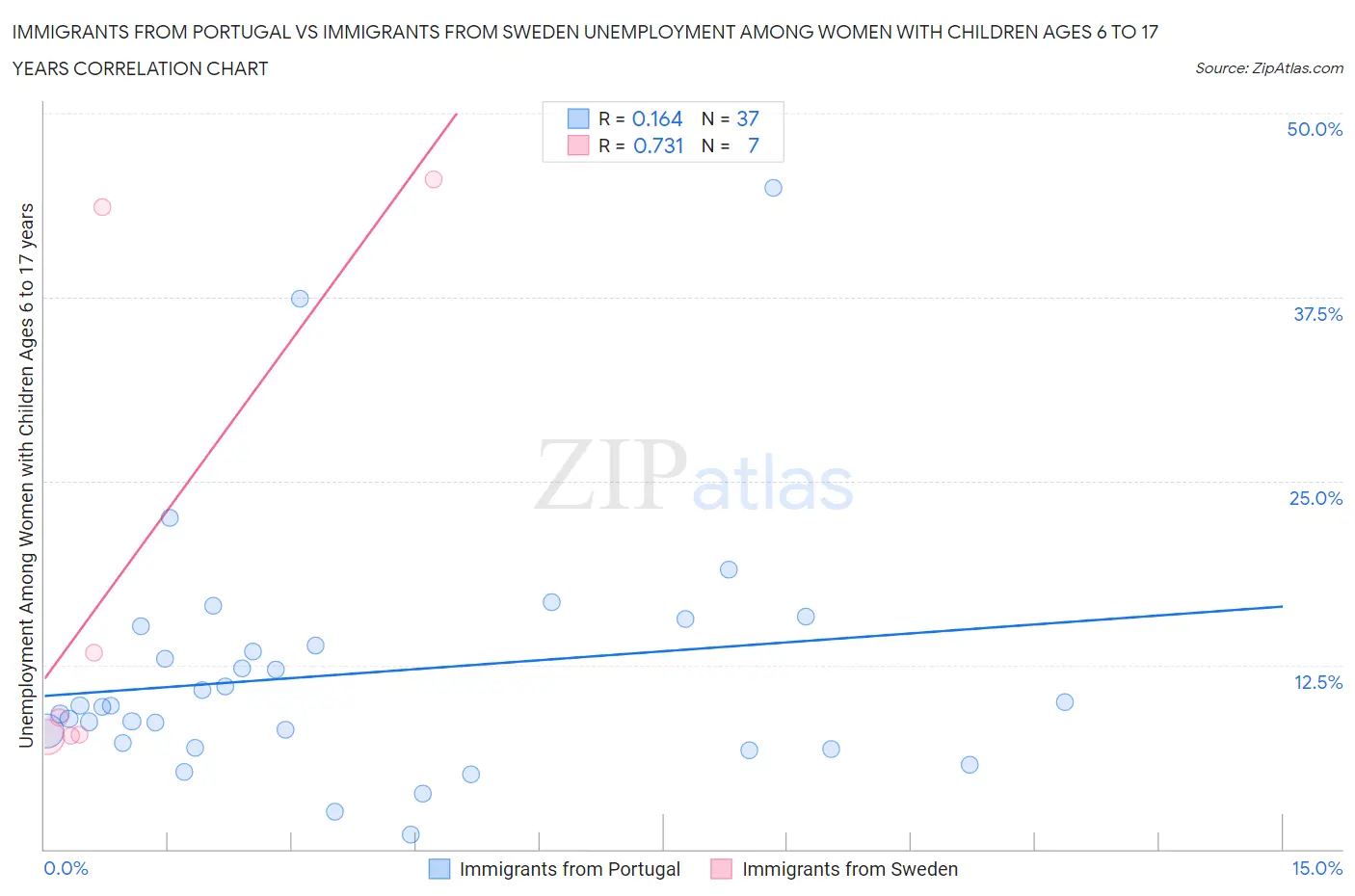 Immigrants from Portugal vs Immigrants from Sweden Unemployment Among Women with Children Ages 6 to 17 years