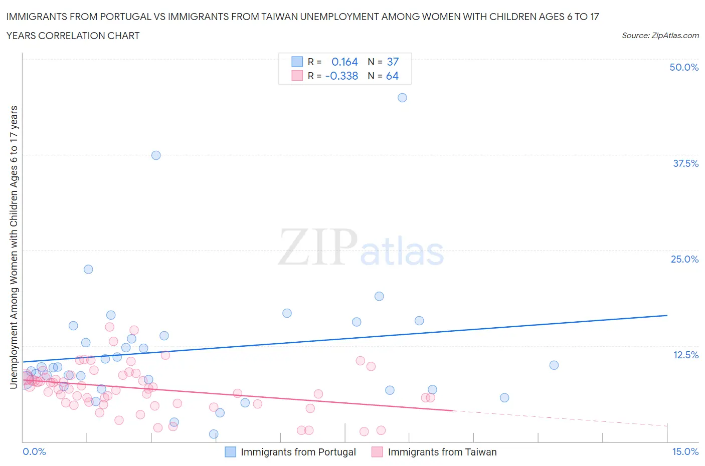 Immigrants from Portugal vs Immigrants from Taiwan Unemployment Among Women with Children Ages 6 to 17 years