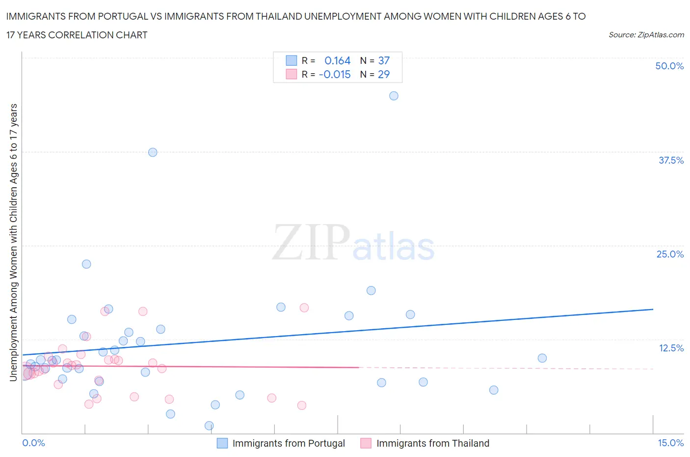 Immigrants from Portugal vs Immigrants from Thailand Unemployment Among Women with Children Ages 6 to 17 years