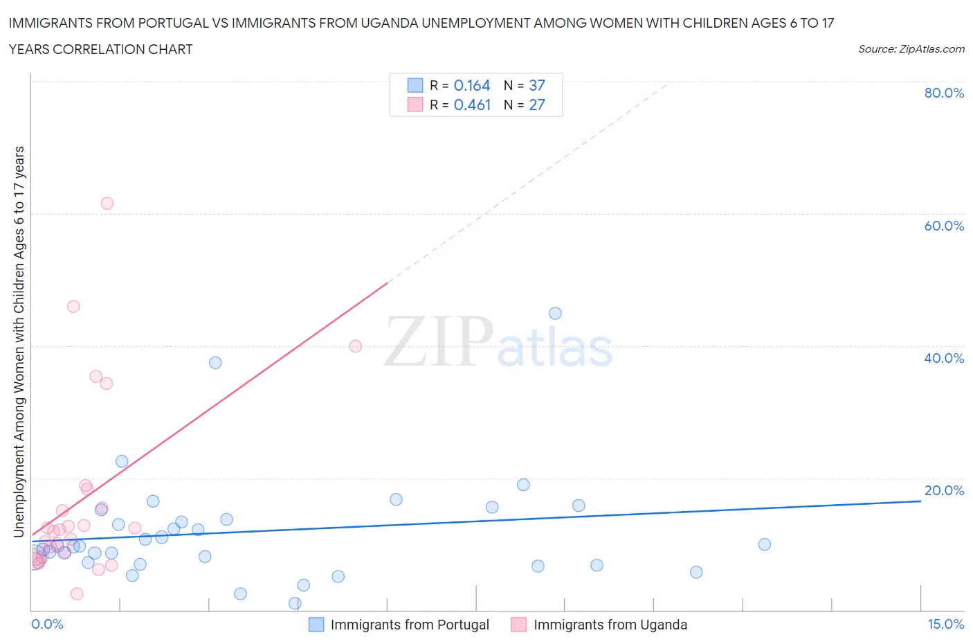 Immigrants from Portugal vs Immigrants from Uganda Unemployment Among Women with Children Ages 6 to 17 years