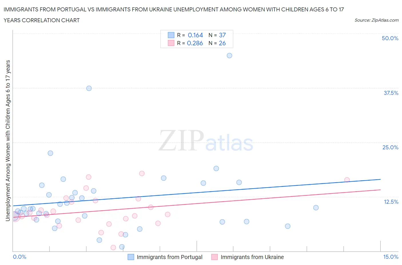Immigrants from Portugal vs Immigrants from Ukraine Unemployment Among Women with Children Ages 6 to 17 years