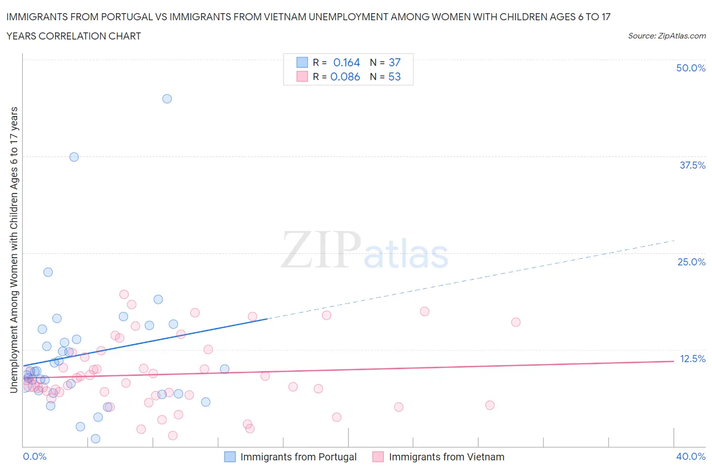 Immigrants from Portugal vs Immigrants from Vietnam Unemployment Among Women with Children Ages 6 to 17 years