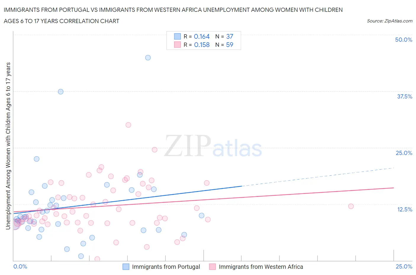 Immigrants from Portugal vs Immigrants from Western Africa Unemployment Among Women with Children Ages 6 to 17 years