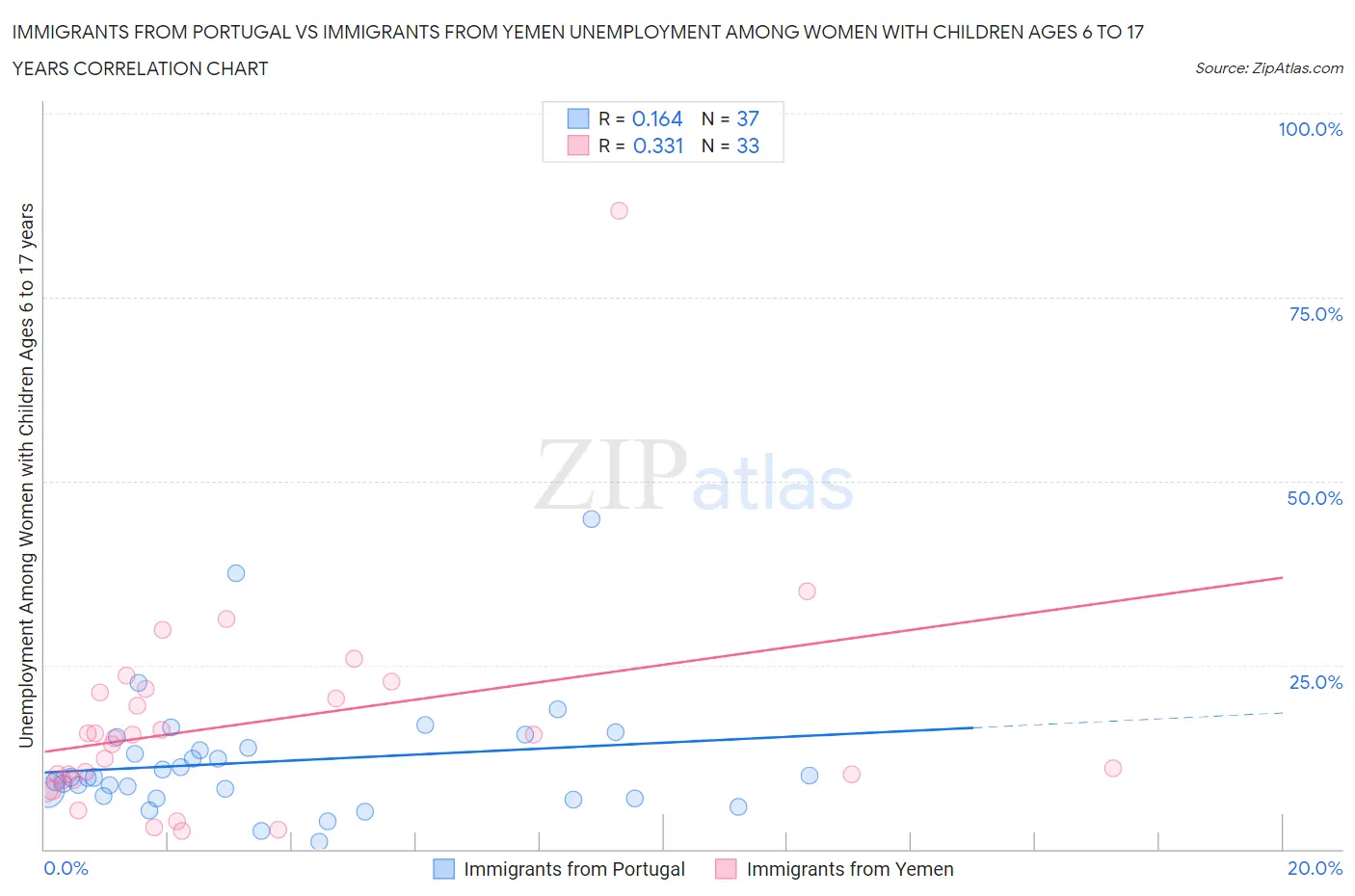 Immigrants from Portugal vs Immigrants from Yemen Unemployment Among Women with Children Ages 6 to 17 years