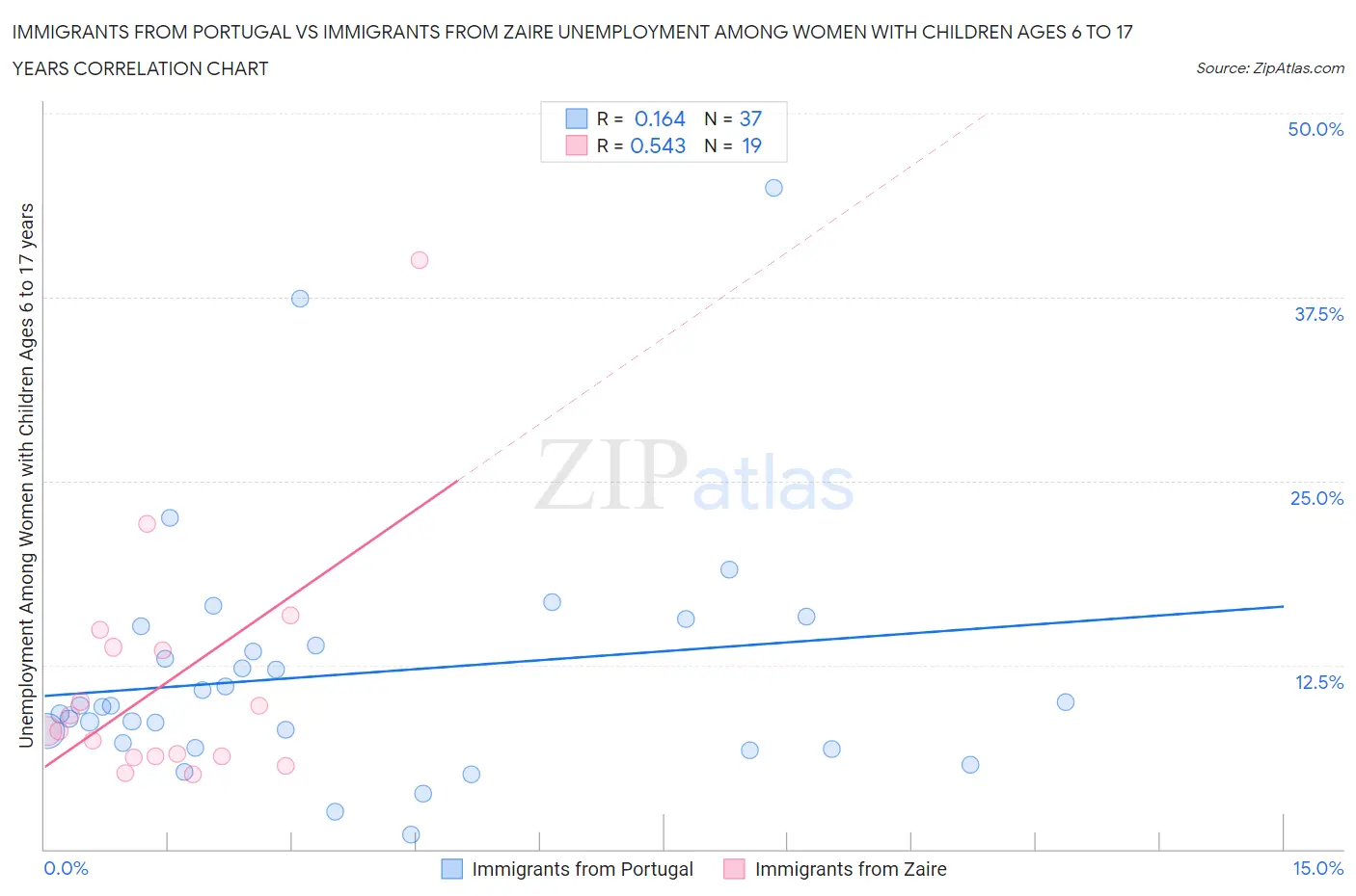 Immigrants from Portugal vs Immigrants from Zaire Unemployment Among Women with Children Ages 6 to 17 years
