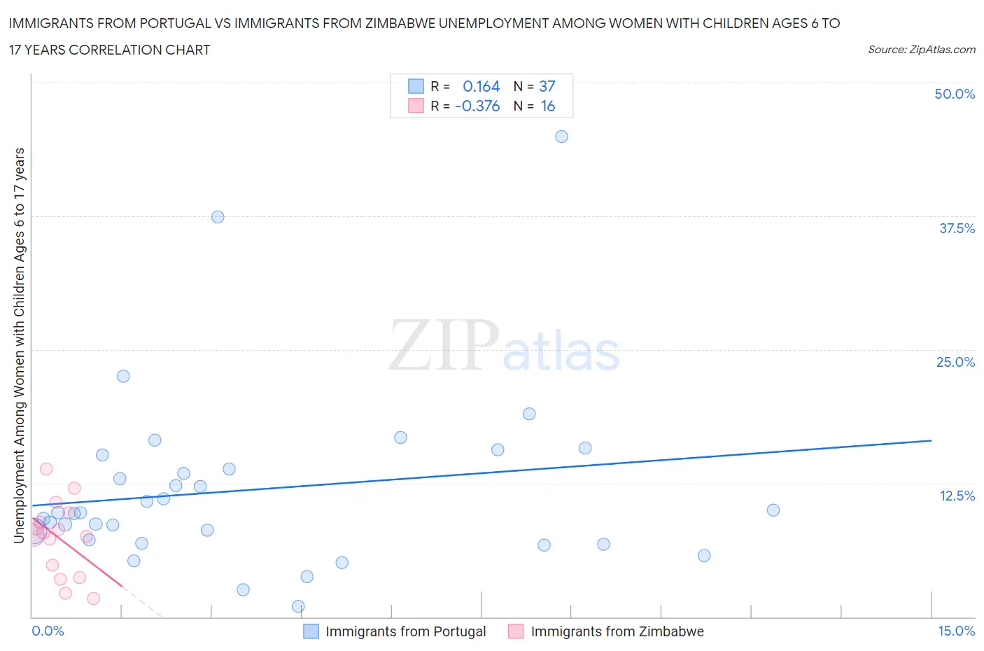 Immigrants from Portugal vs Immigrants from Zimbabwe Unemployment Among Women with Children Ages 6 to 17 years