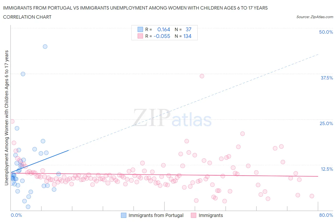 Immigrants from Portugal vs Immigrants Unemployment Among Women with Children Ages 6 to 17 years