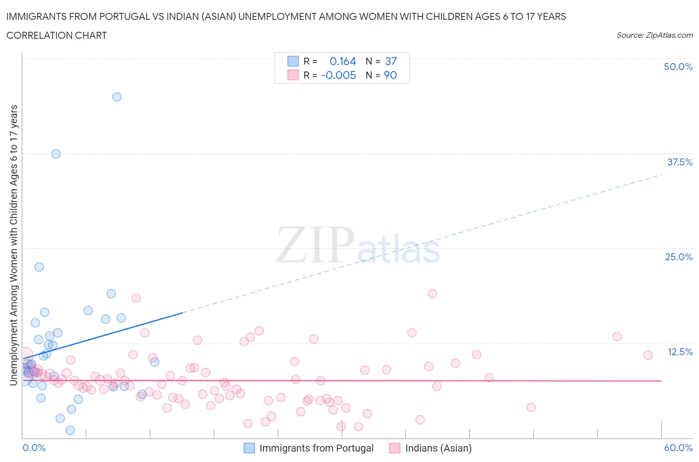 Immigrants from Portugal vs Indian (Asian) Unemployment Among Women with Children Ages 6 to 17 years