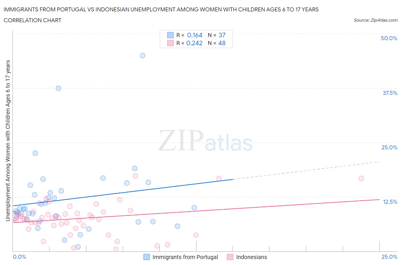 Immigrants from Portugal vs Indonesian Unemployment Among Women with Children Ages 6 to 17 years