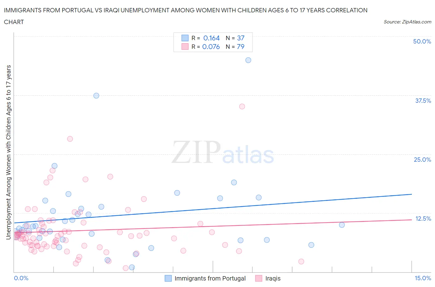 Immigrants from Portugal vs Iraqi Unemployment Among Women with Children Ages 6 to 17 years