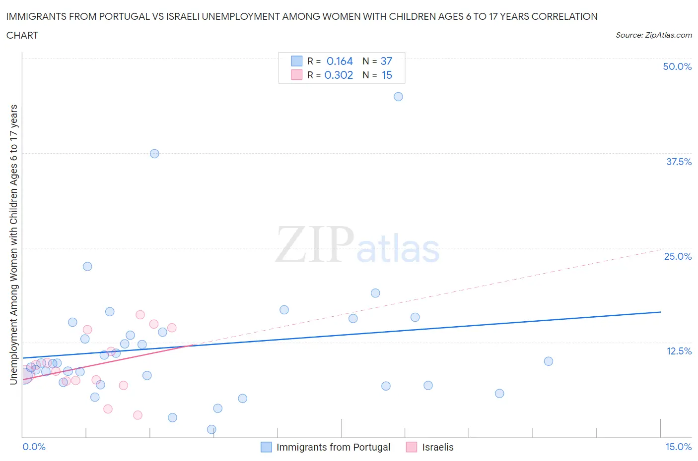 Immigrants from Portugal vs Israeli Unemployment Among Women with Children Ages 6 to 17 years