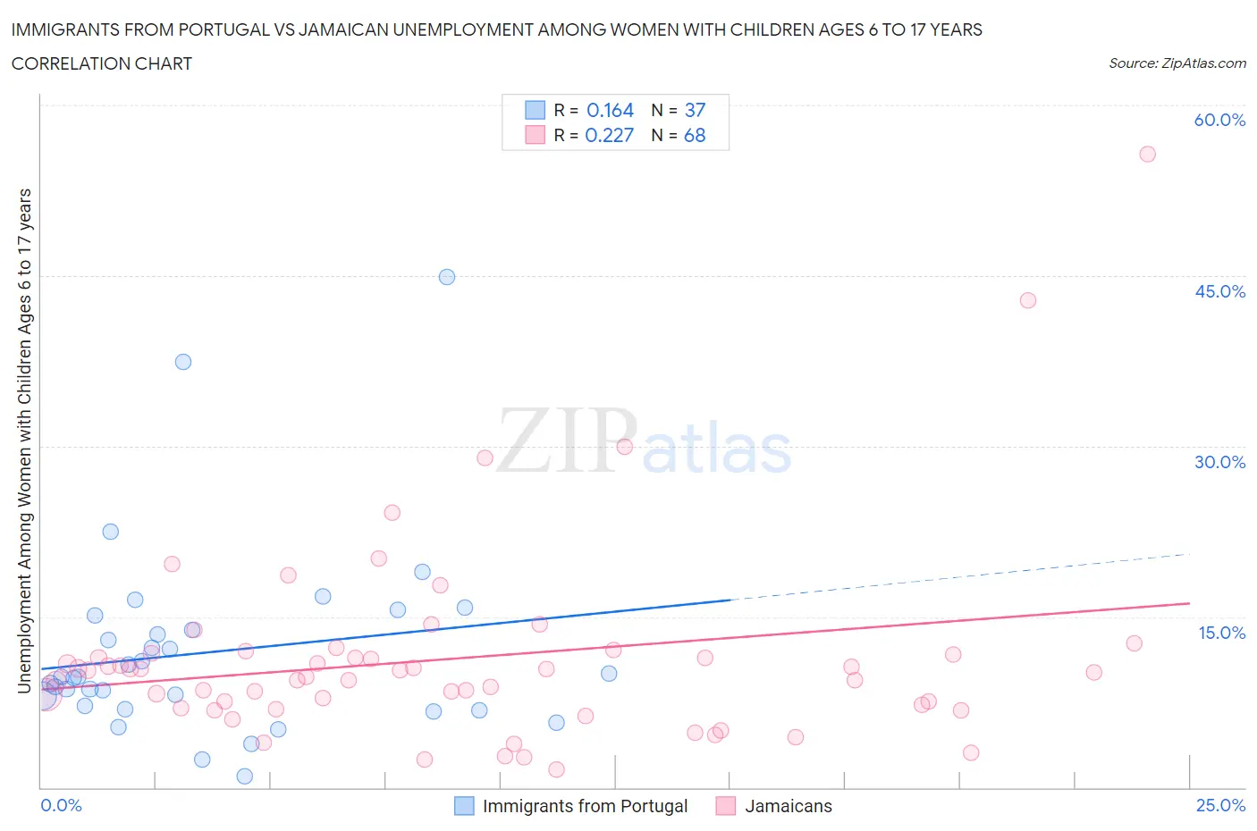 Immigrants from Portugal vs Jamaican Unemployment Among Women with Children Ages 6 to 17 years