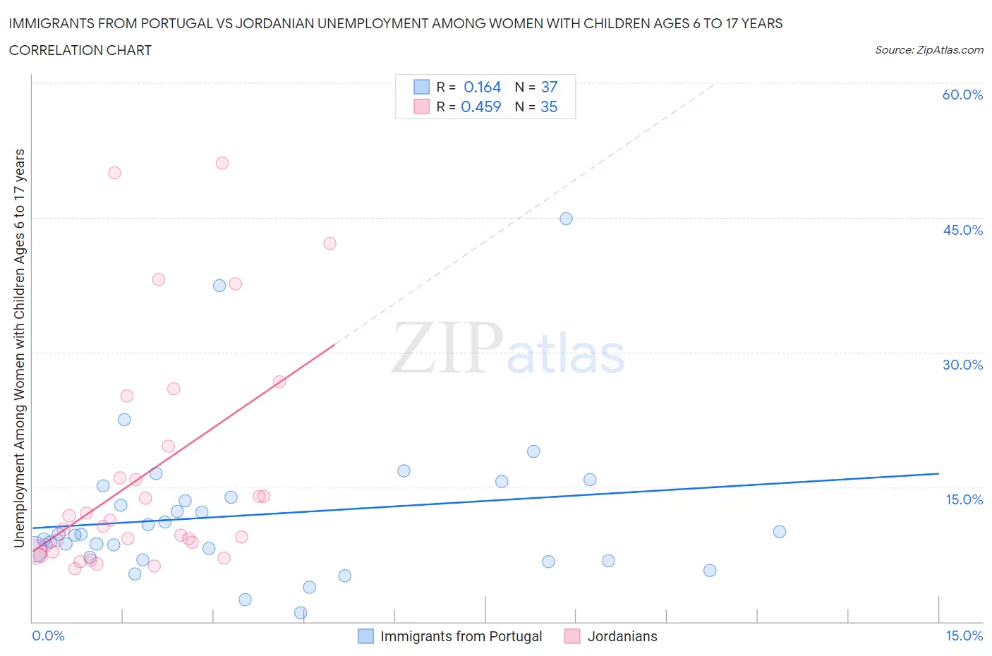 Immigrants from Portugal vs Jordanian Unemployment Among Women with Children Ages 6 to 17 years