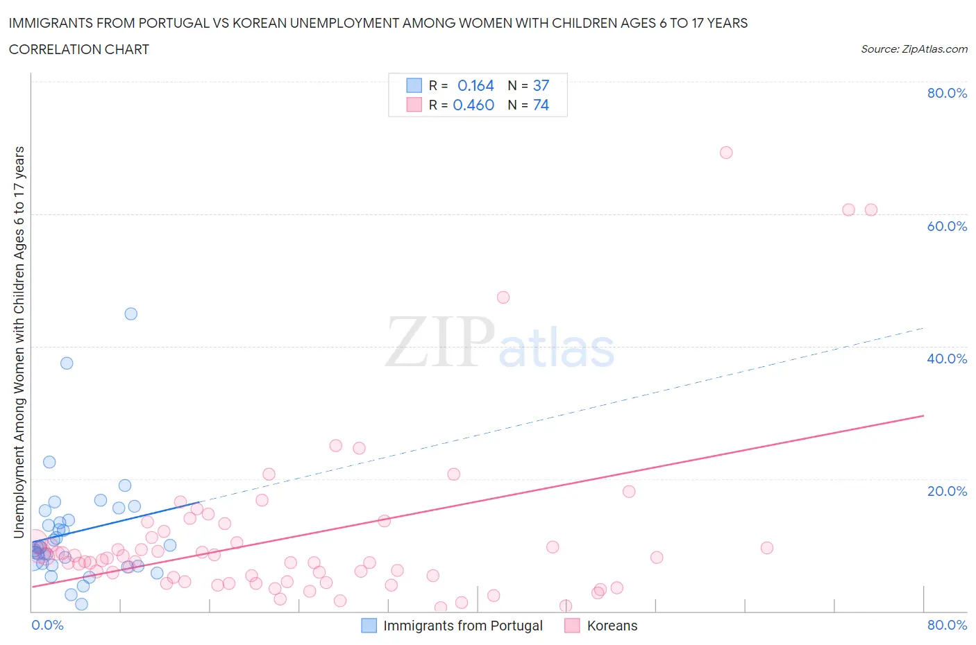 Immigrants from Portugal vs Korean Unemployment Among Women with Children Ages 6 to 17 years