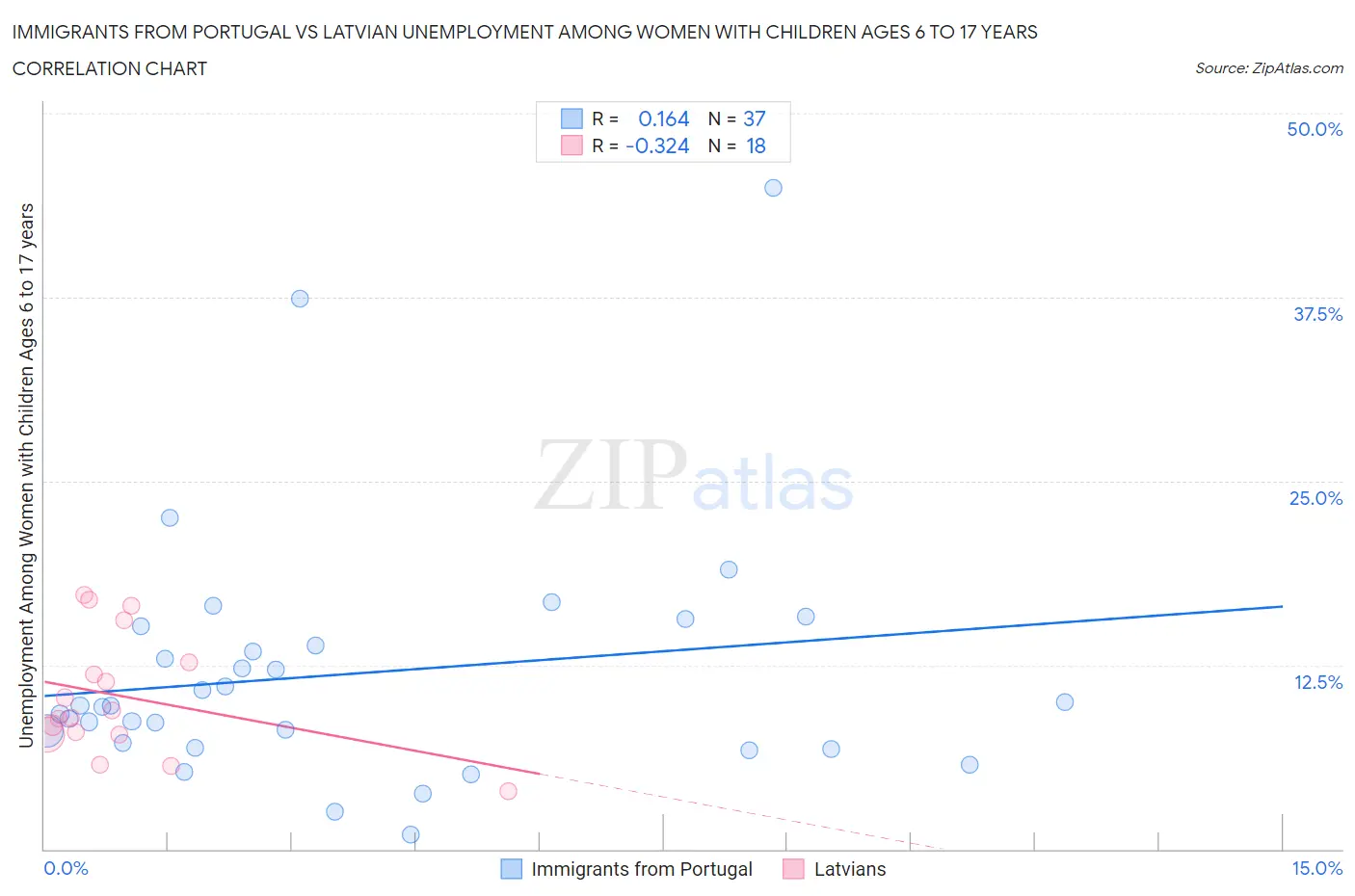 Immigrants from Portugal vs Latvian Unemployment Among Women with Children Ages 6 to 17 years