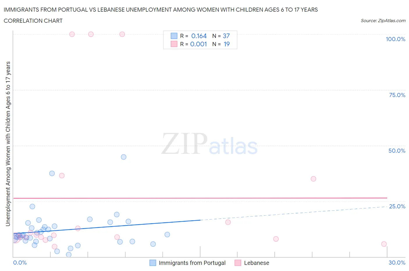 Immigrants from Portugal vs Lebanese Unemployment Among Women with Children Ages 6 to 17 years