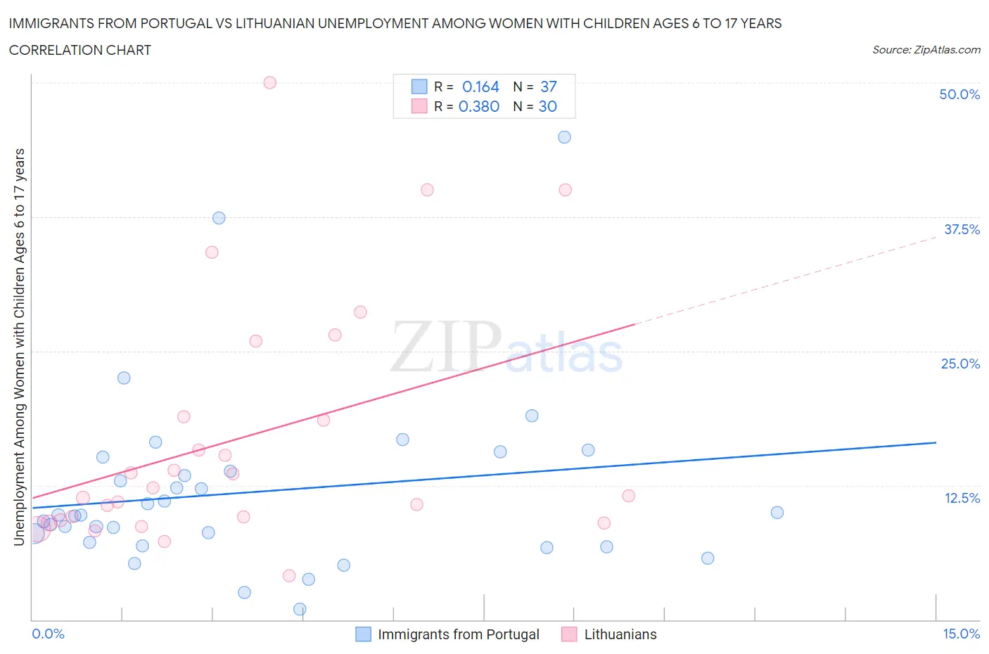 Immigrants from Portugal vs Lithuanian Unemployment Among Women with Children Ages 6 to 17 years