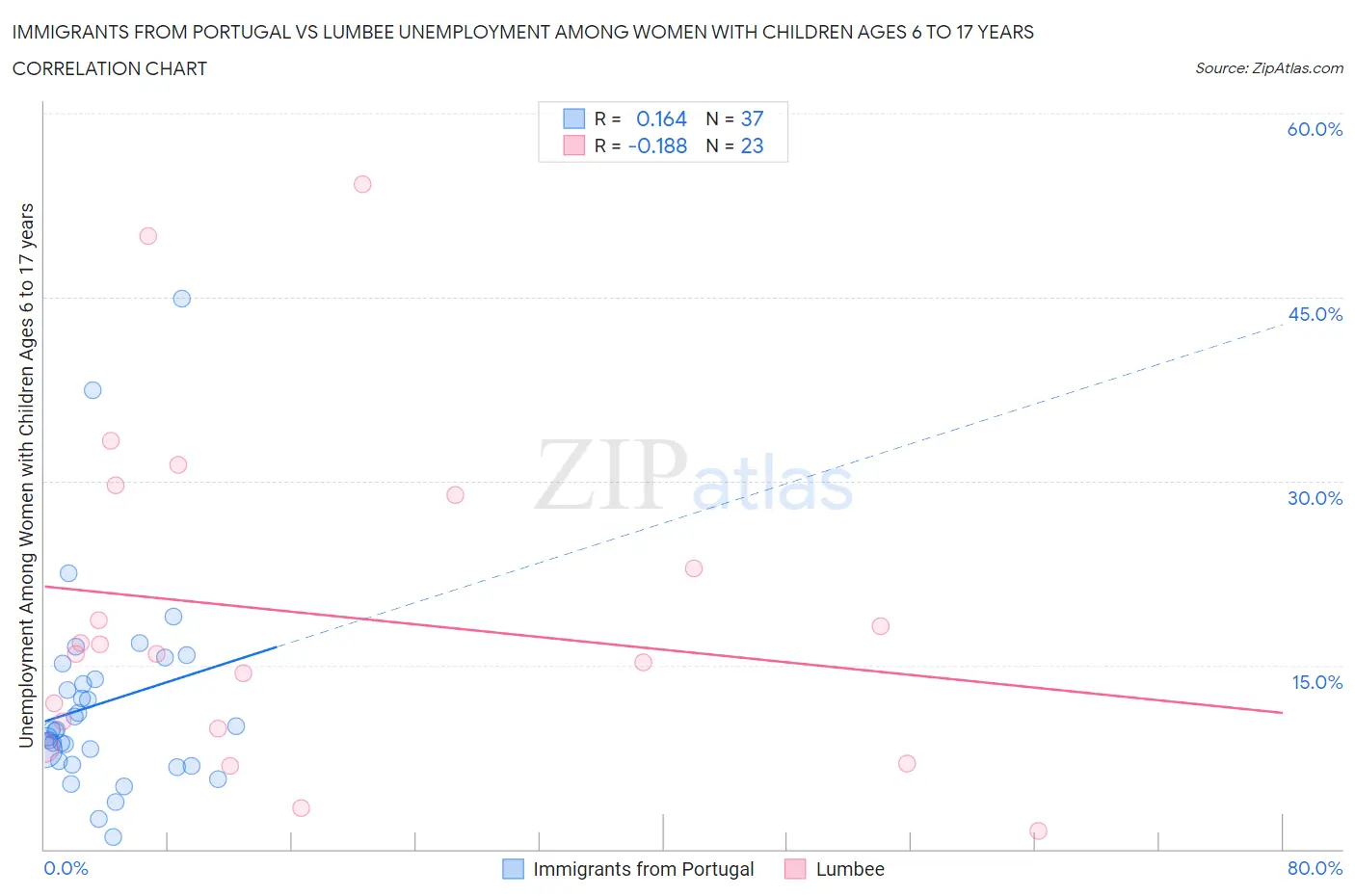 Immigrants from Portugal vs Lumbee Unemployment Among Women with Children Ages 6 to 17 years