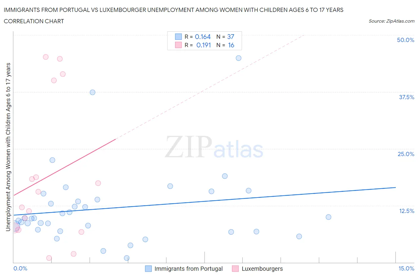 Immigrants from Portugal vs Luxembourger Unemployment Among Women with Children Ages 6 to 17 years