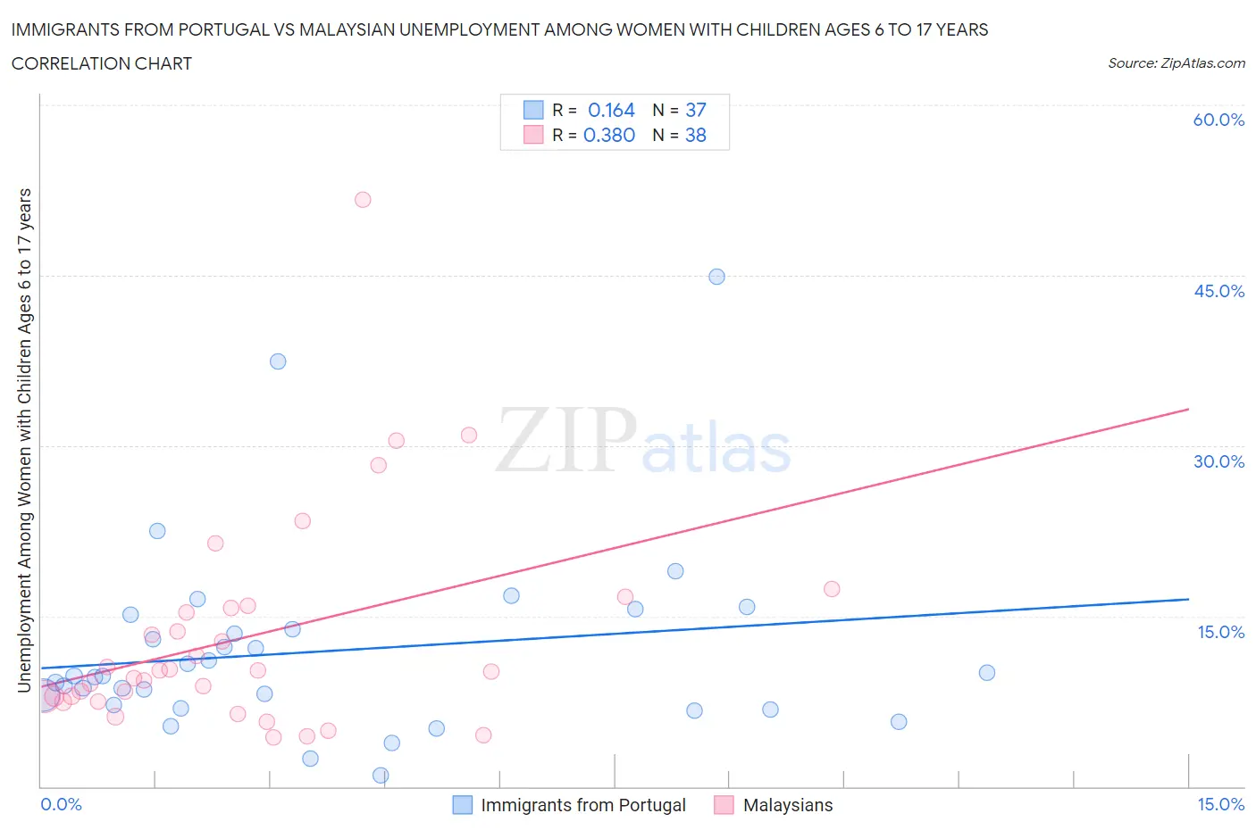 Immigrants from Portugal vs Malaysian Unemployment Among Women with Children Ages 6 to 17 years