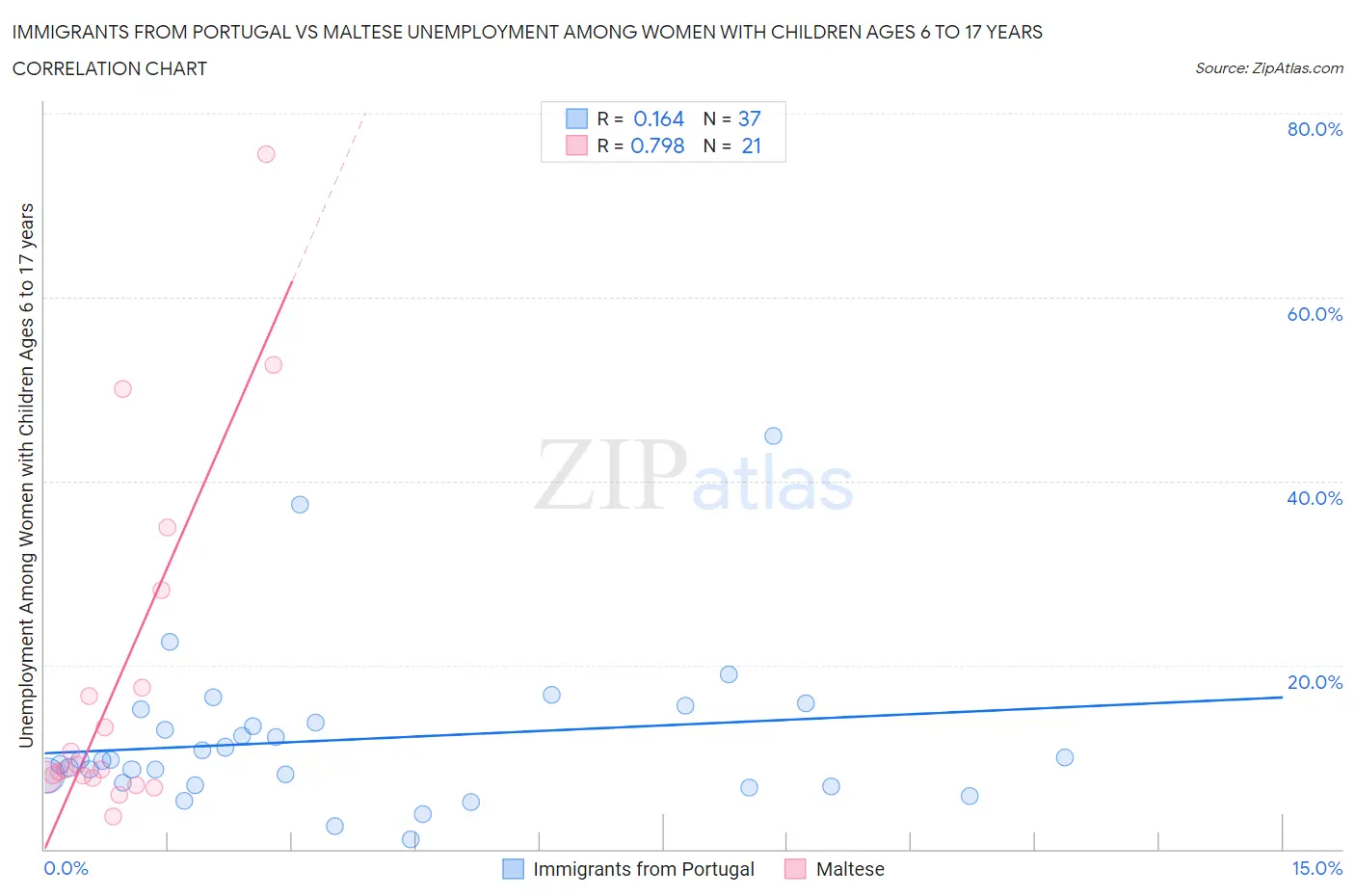 Immigrants from Portugal vs Maltese Unemployment Among Women with Children Ages 6 to 17 years