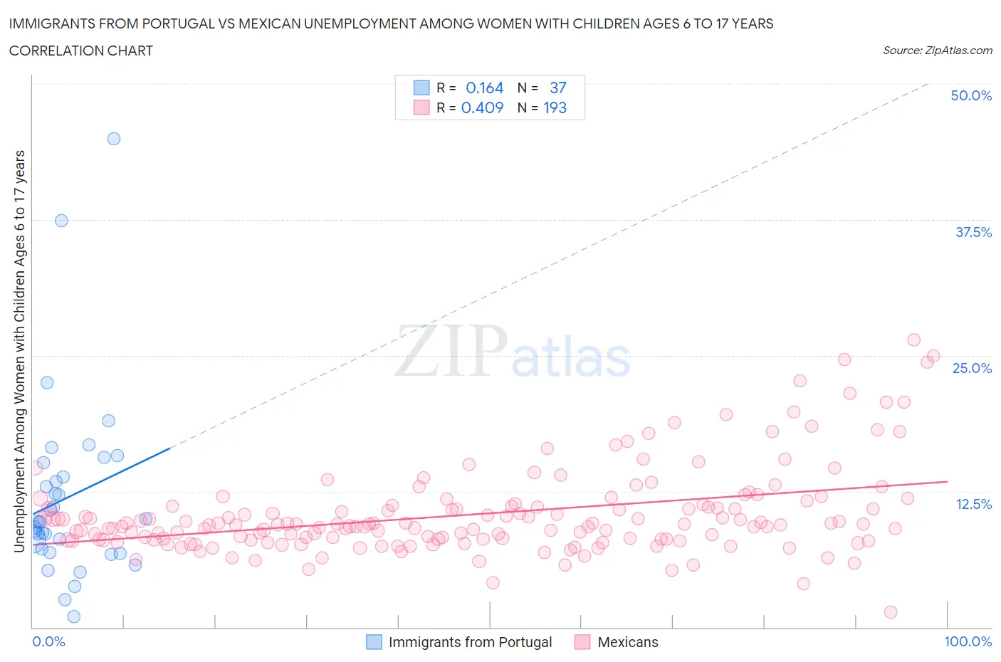 Immigrants from Portugal vs Mexican Unemployment Among Women with Children Ages 6 to 17 years