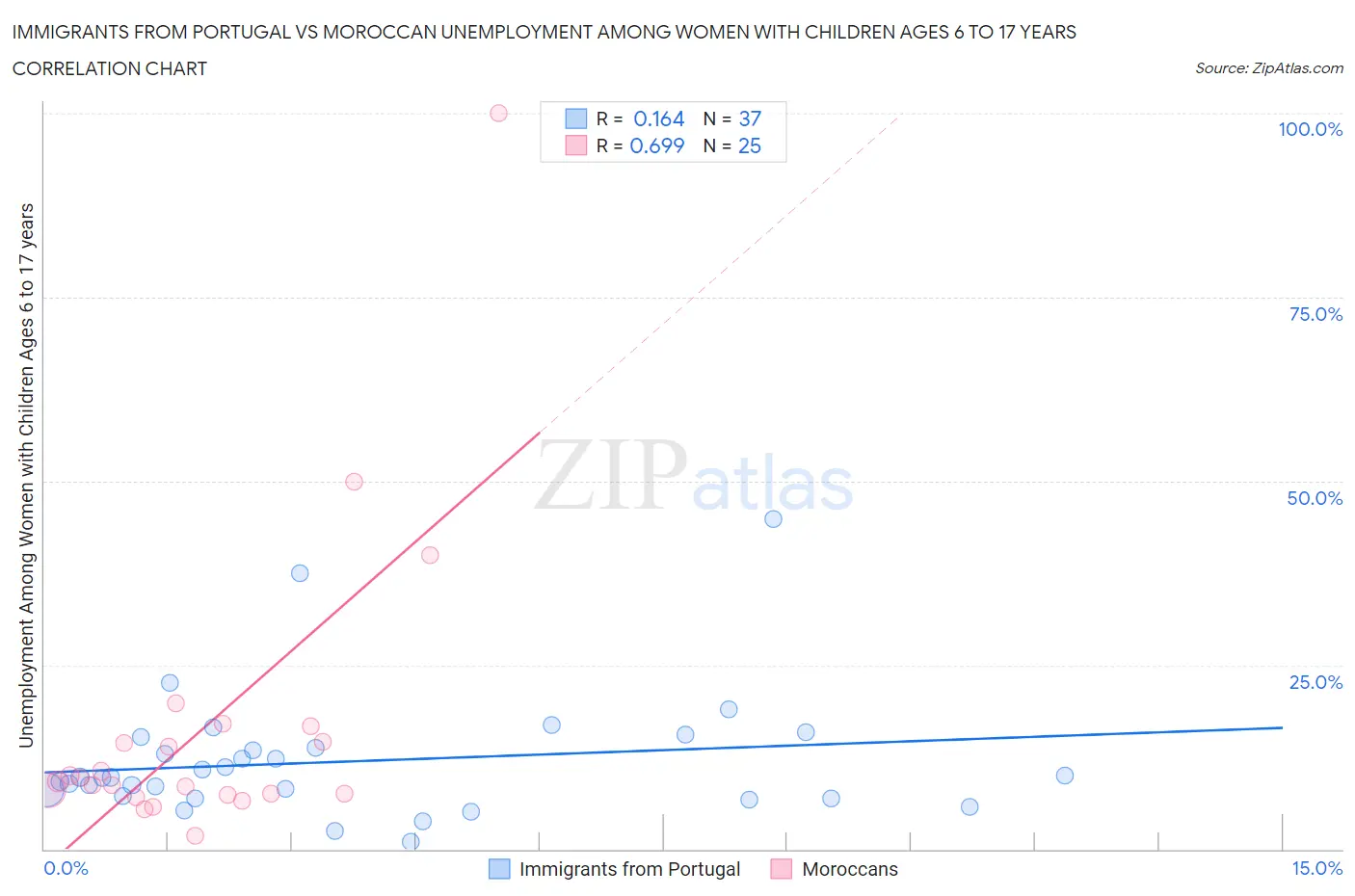 Immigrants from Portugal vs Moroccan Unemployment Among Women with Children Ages 6 to 17 years