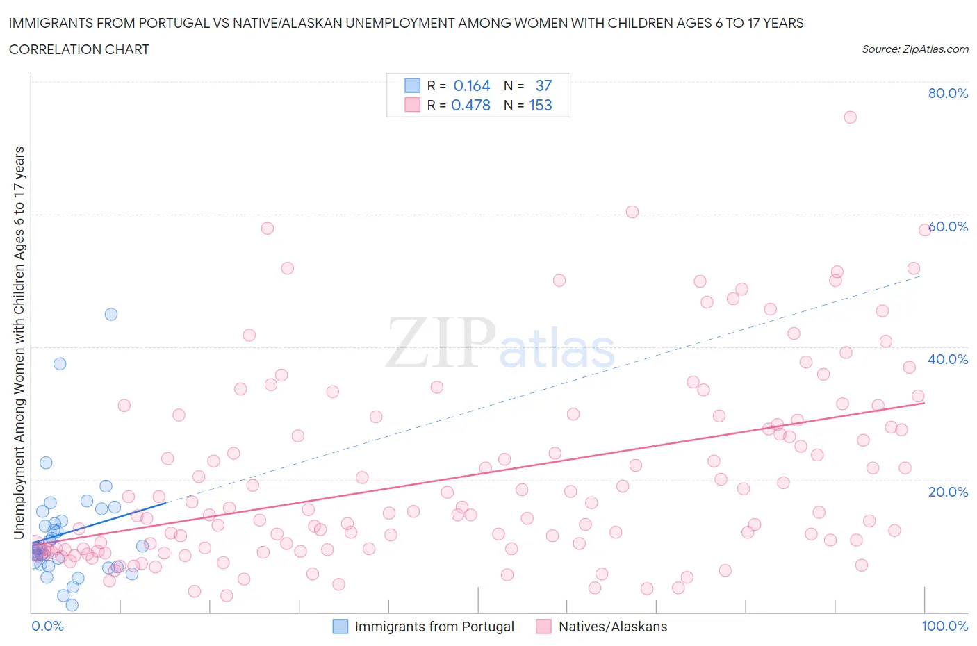 Immigrants from Portugal vs Native/Alaskan Unemployment Among Women with Children Ages 6 to 17 years