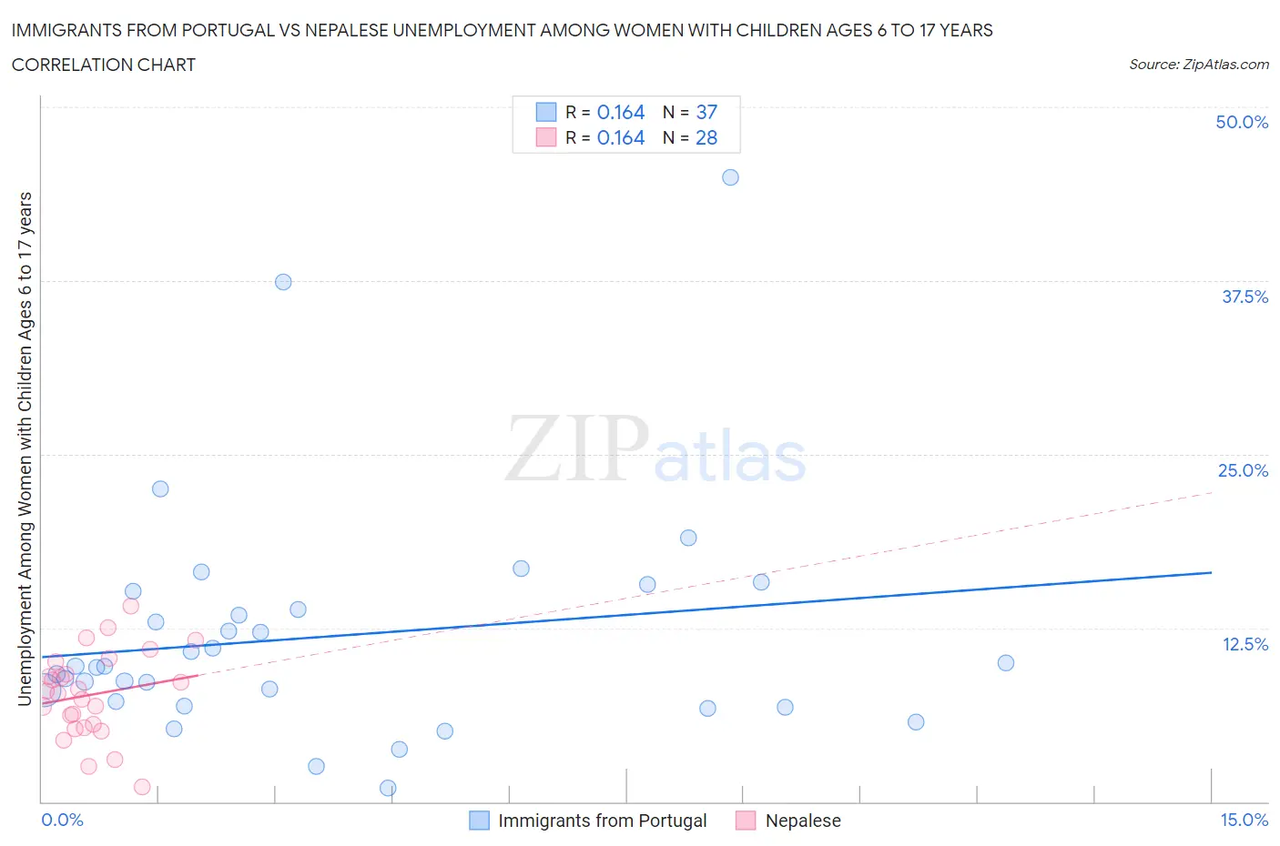 Immigrants from Portugal vs Nepalese Unemployment Among Women with Children Ages 6 to 17 years