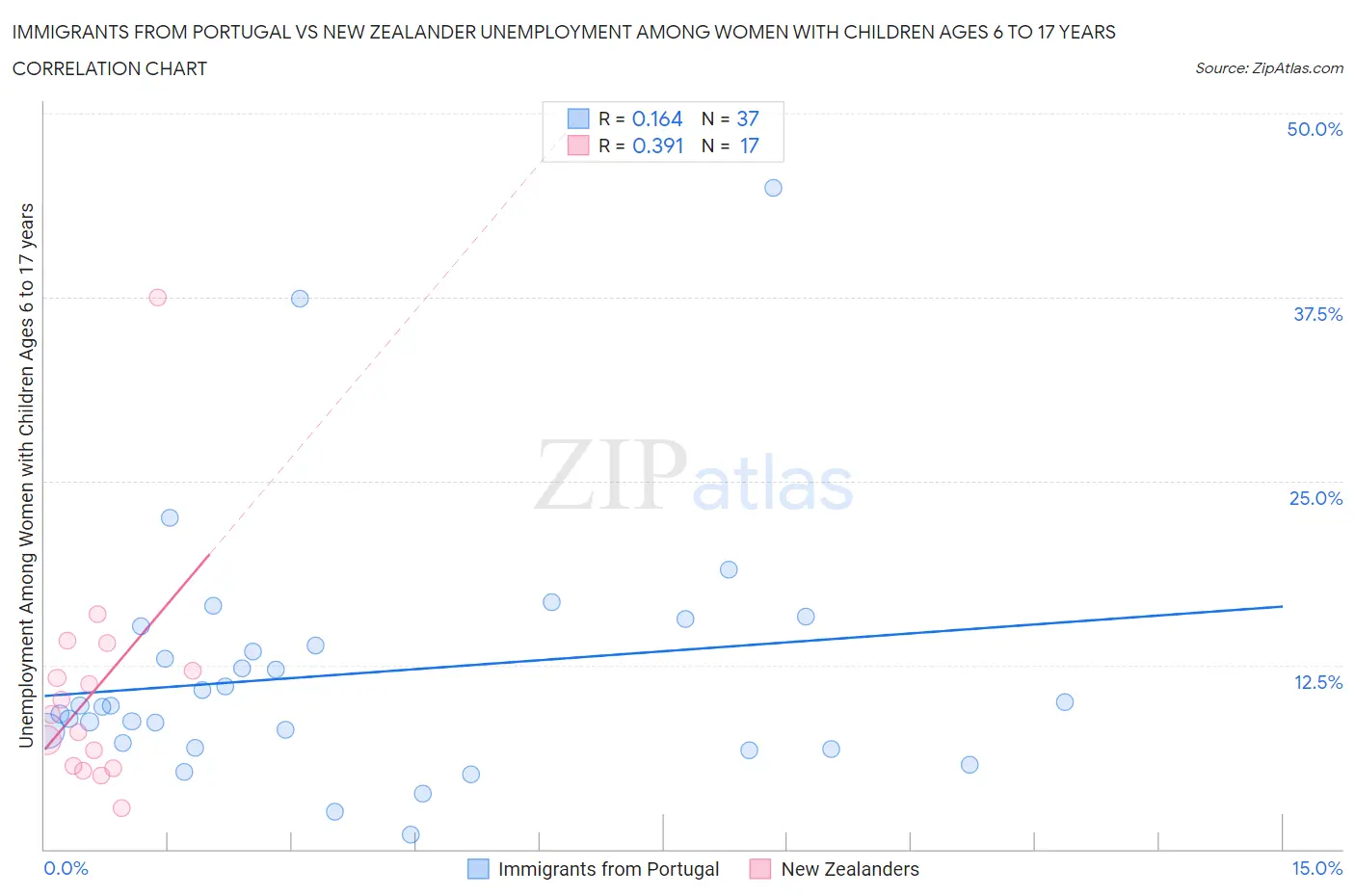 Immigrants from Portugal vs New Zealander Unemployment Among Women with Children Ages 6 to 17 years