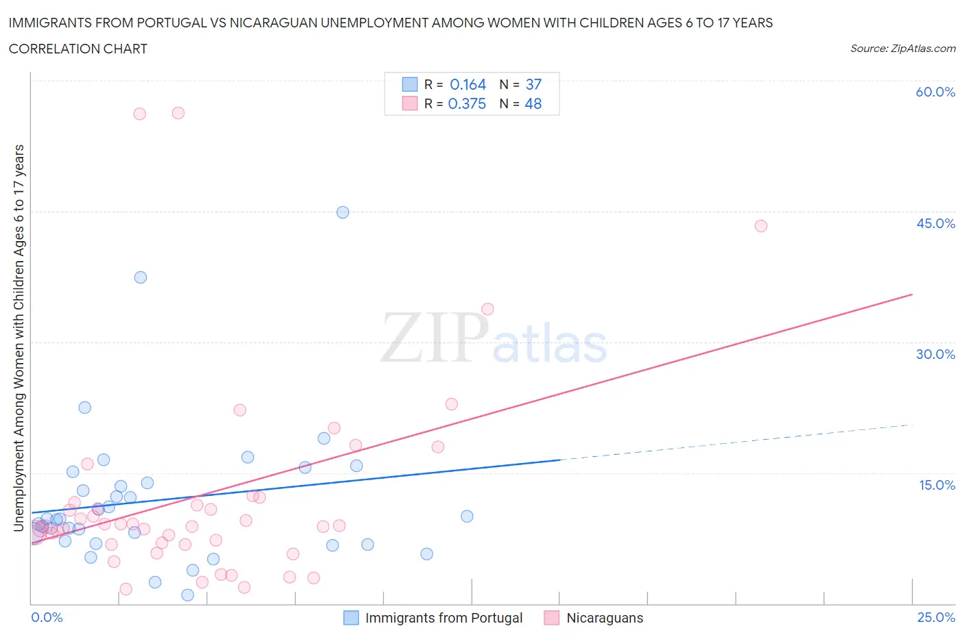 Immigrants from Portugal vs Nicaraguan Unemployment Among Women with Children Ages 6 to 17 years