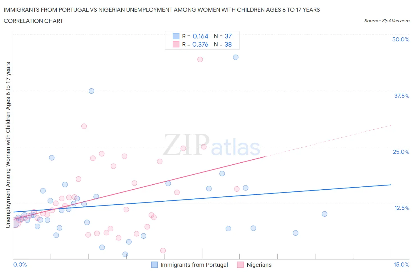 Immigrants from Portugal vs Nigerian Unemployment Among Women with Children Ages 6 to 17 years