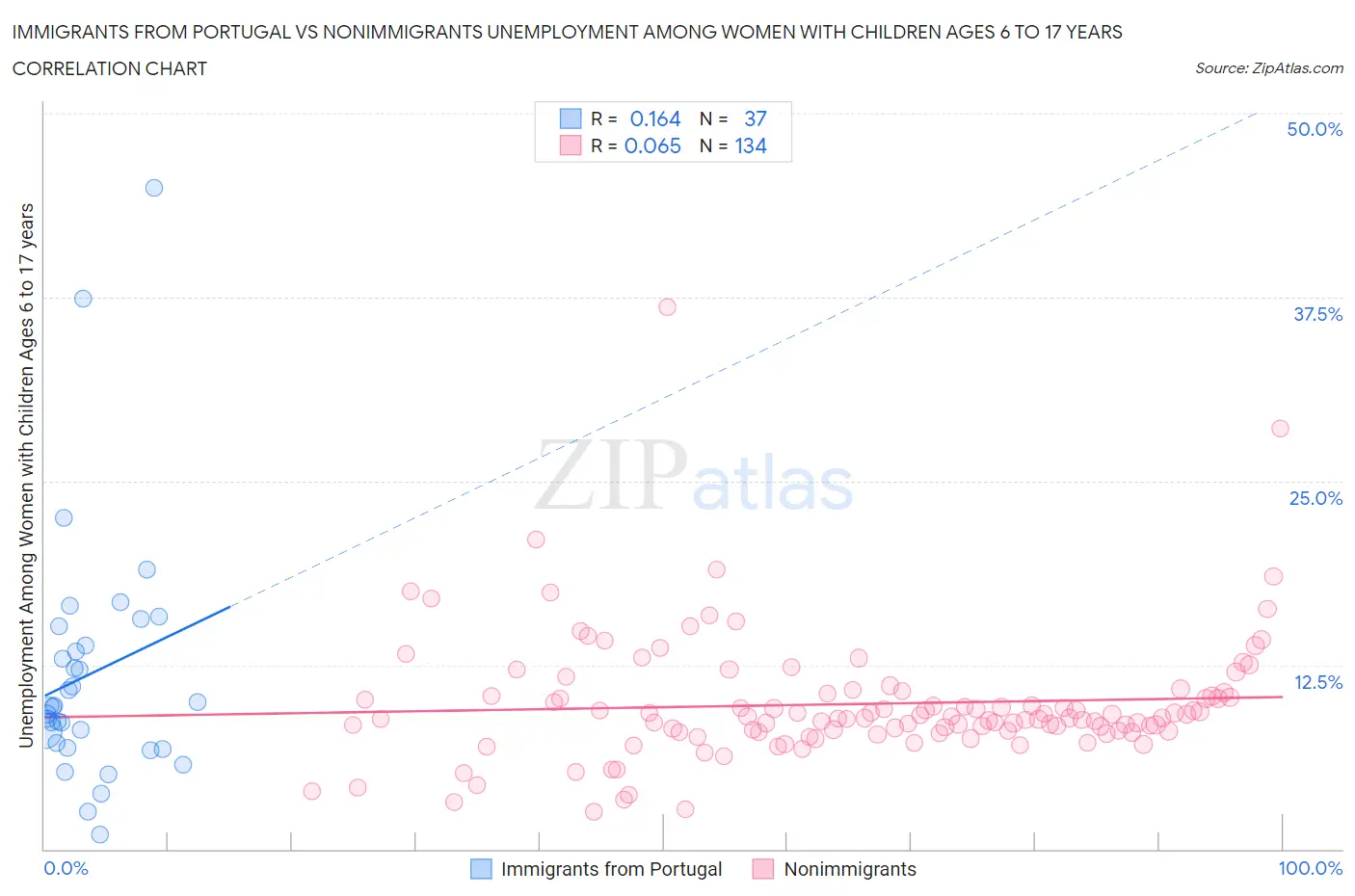 Immigrants from Portugal vs Nonimmigrants Unemployment Among Women with Children Ages 6 to 17 years