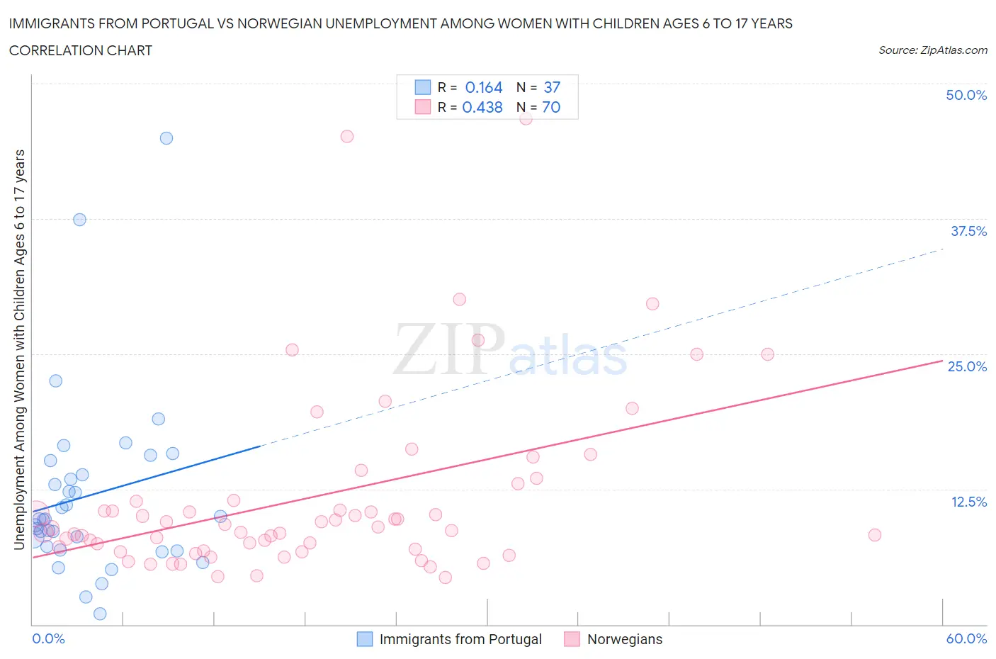 Immigrants from Portugal vs Norwegian Unemployment Among Women with Children Ages 6 to 17 years