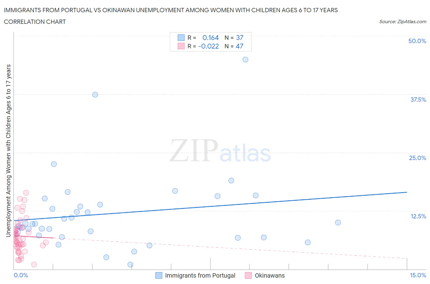 Immigrants from Portugal vs Okinawan Unemployment Among Women with Children Ages 6 to 17 years