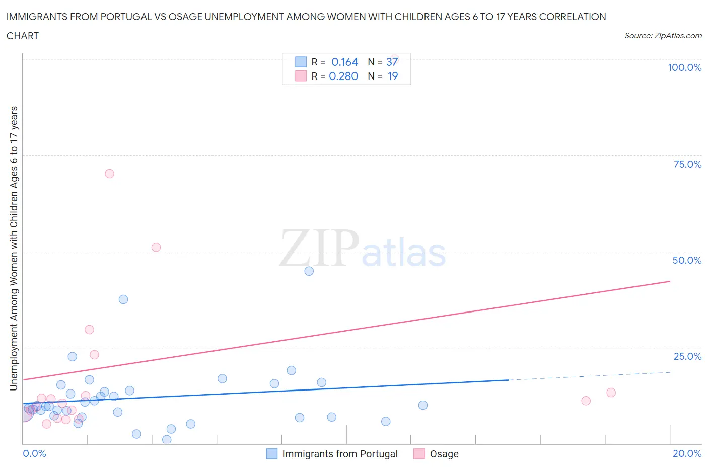 Immigrants from Portugal vs Osage Unemployment Among Women with Children Ages 6 to 17 years