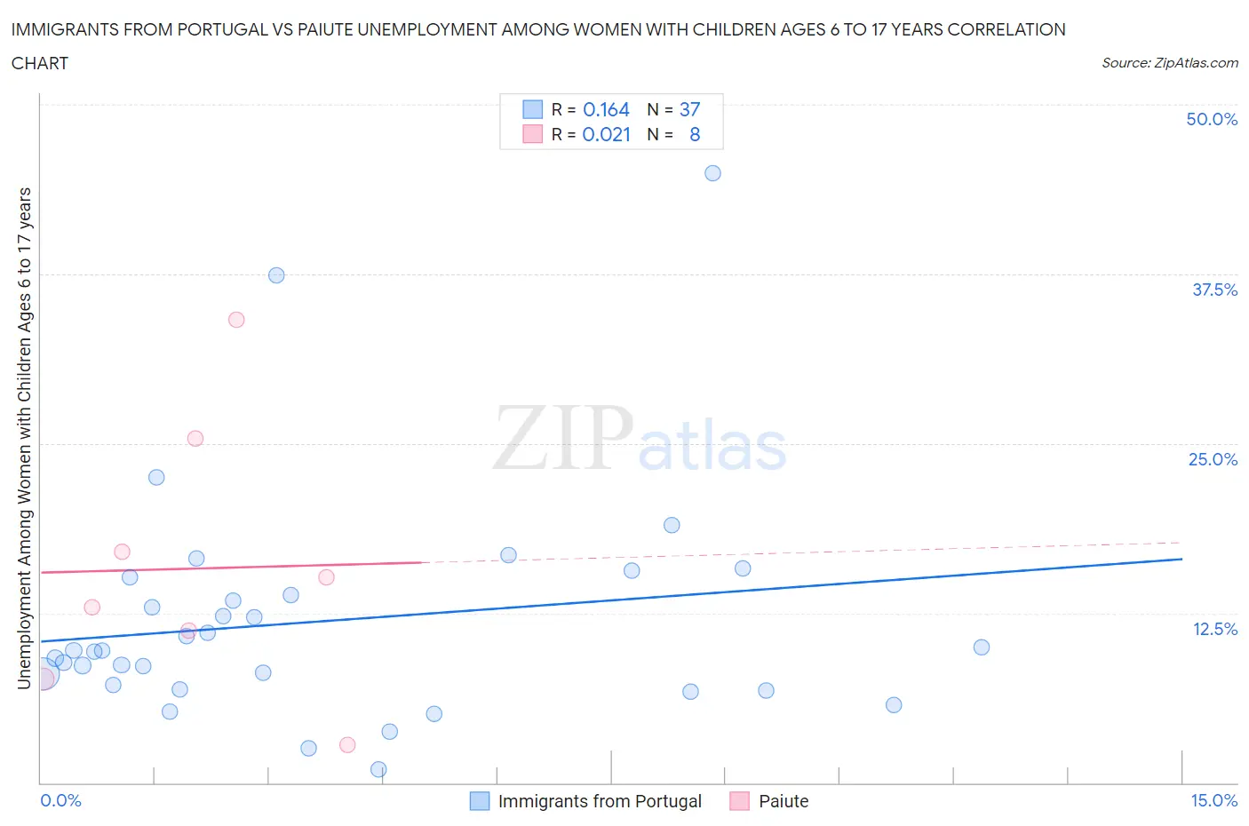 Immigrants from Portugal vs Paiute Unemployment Among Women with Children Ages 6 to 17 years