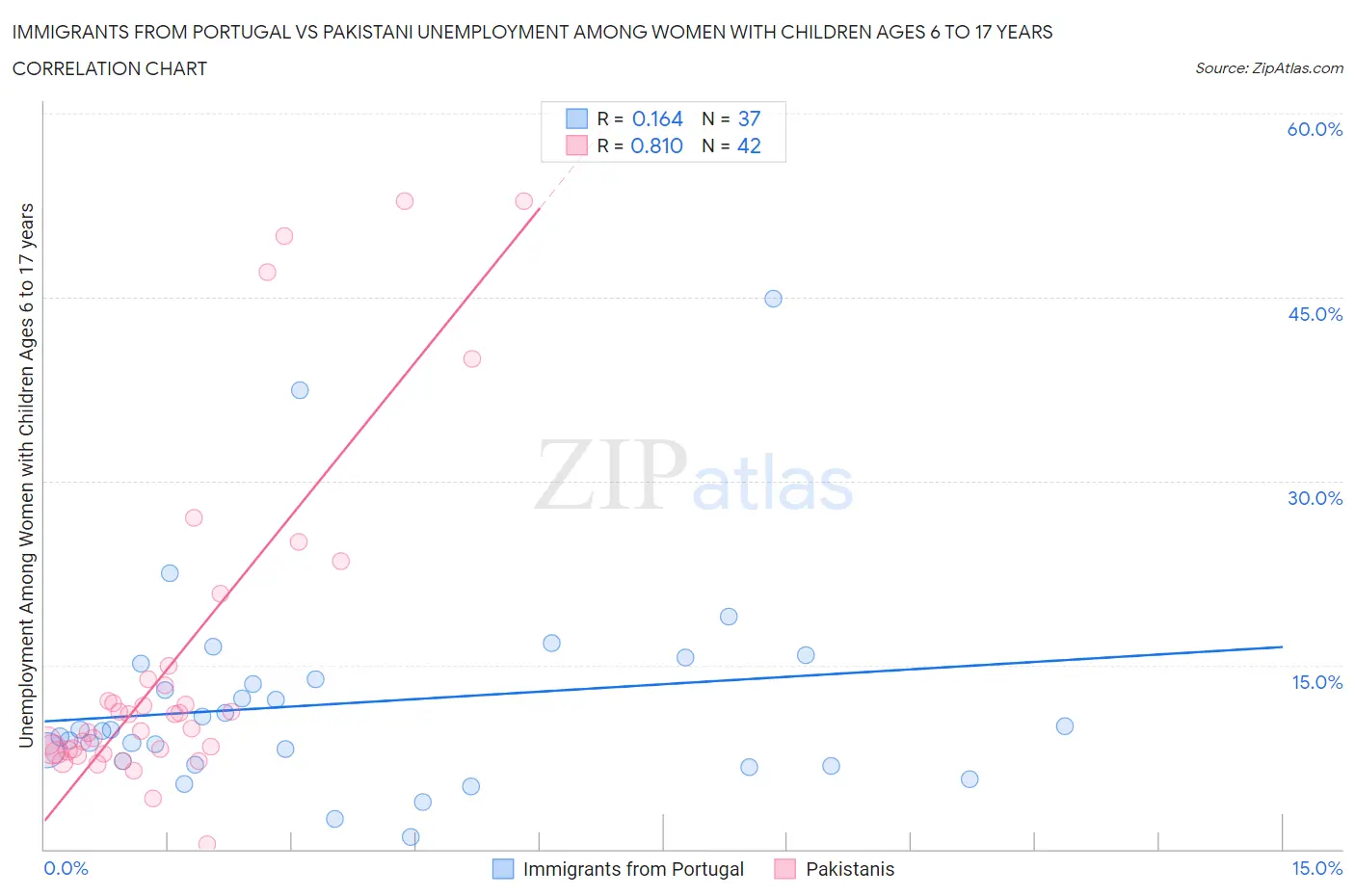 Immigrants from Portugal vs Pakistani Unemployment Among Women with Children Ages 6 to 17 years