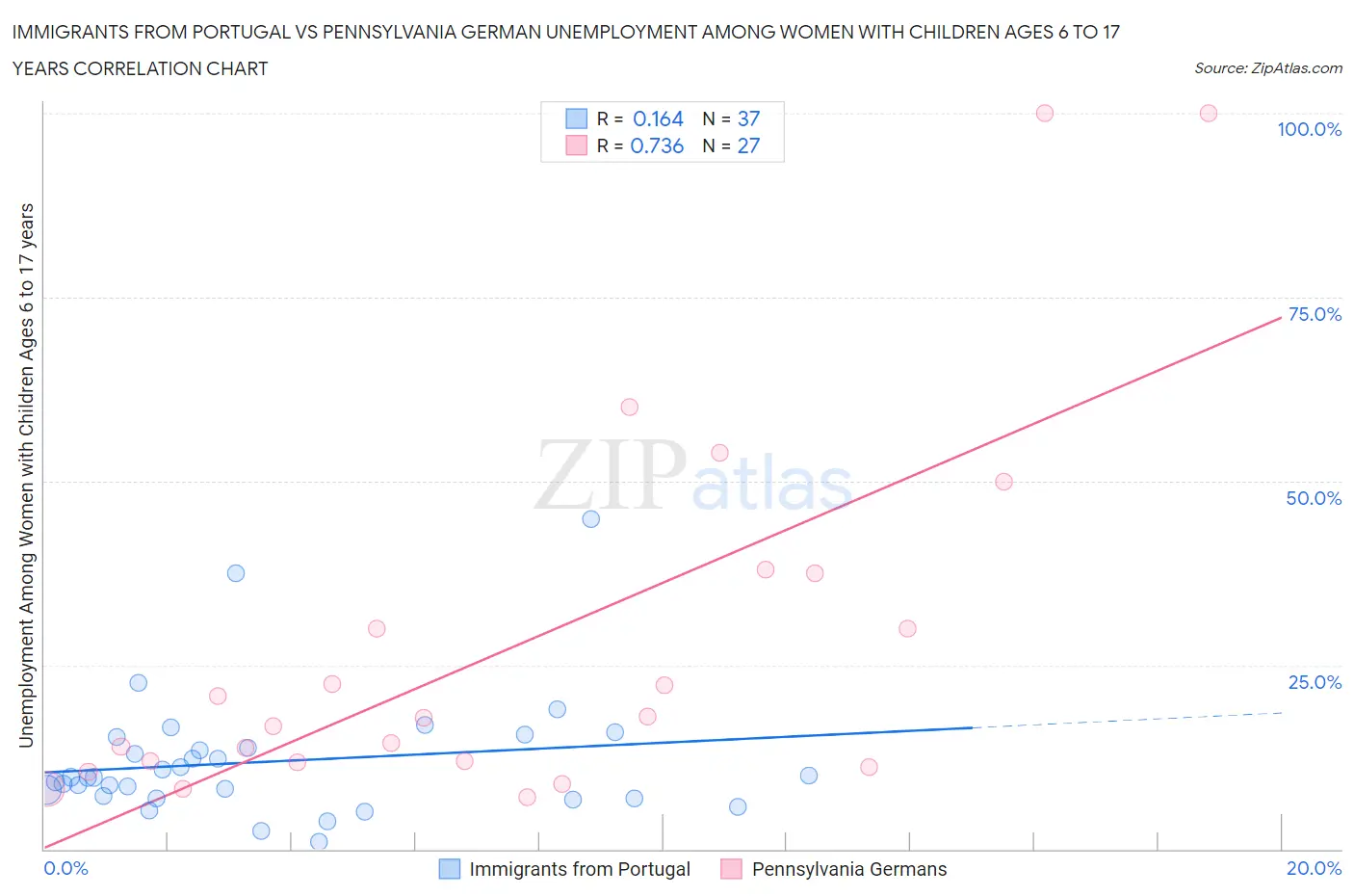 Immigrants from Portugal vs Pennsylvania German Unemployment Among Women with Children Ages 6 to 17 years