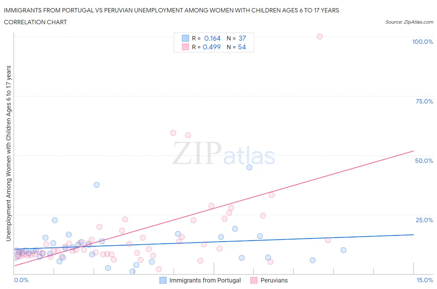 Immigrants from Portugal vs Peruvian Unemployment Among Women with Children Ages 6 to 17 years