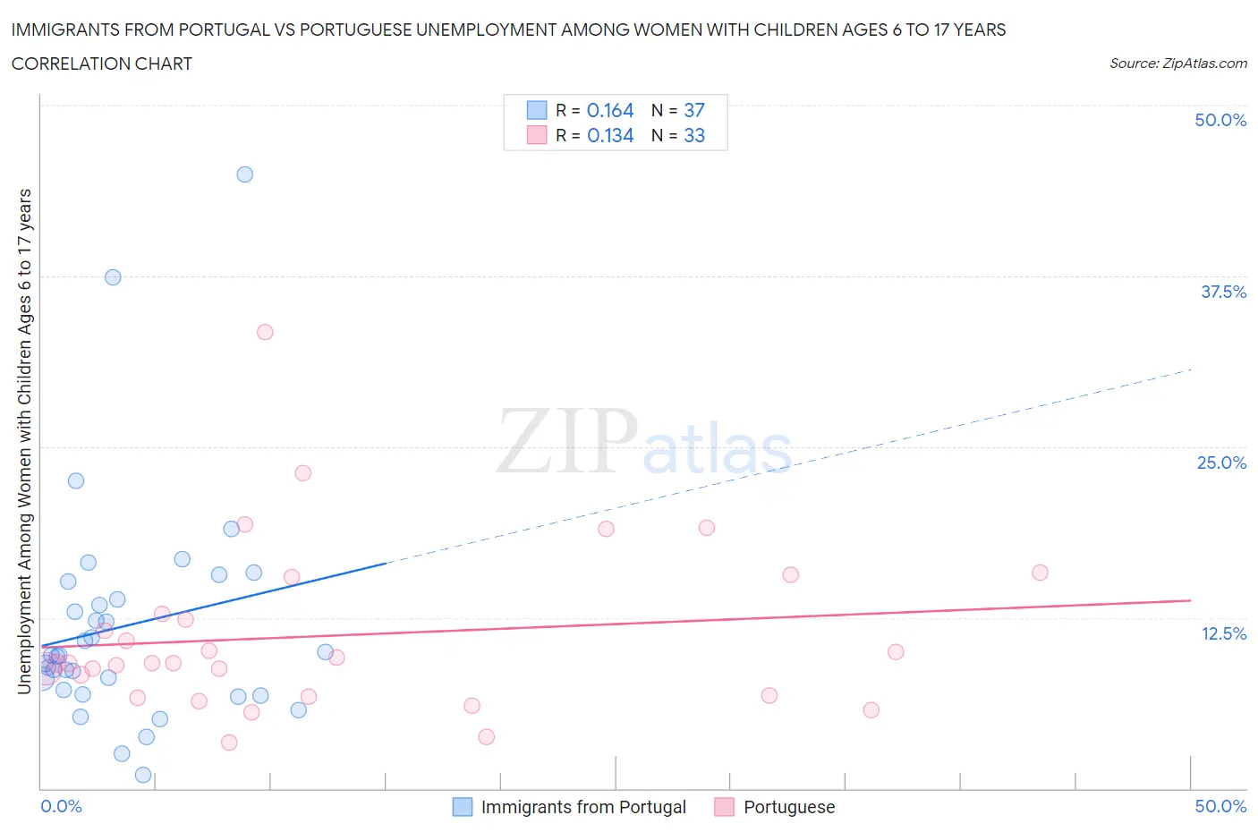 Immigrants from Portugal vs Portuguese Unemployment Among Women with Children Ages 6 to 17 years
