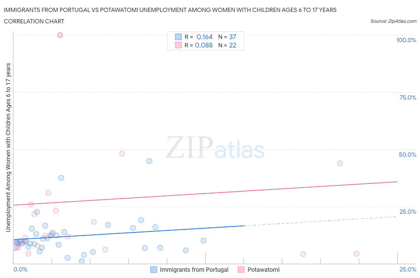 Immigrants from Portugal vs Potawatomi Unemployment Among Women with Children Ages 6 to 17 years