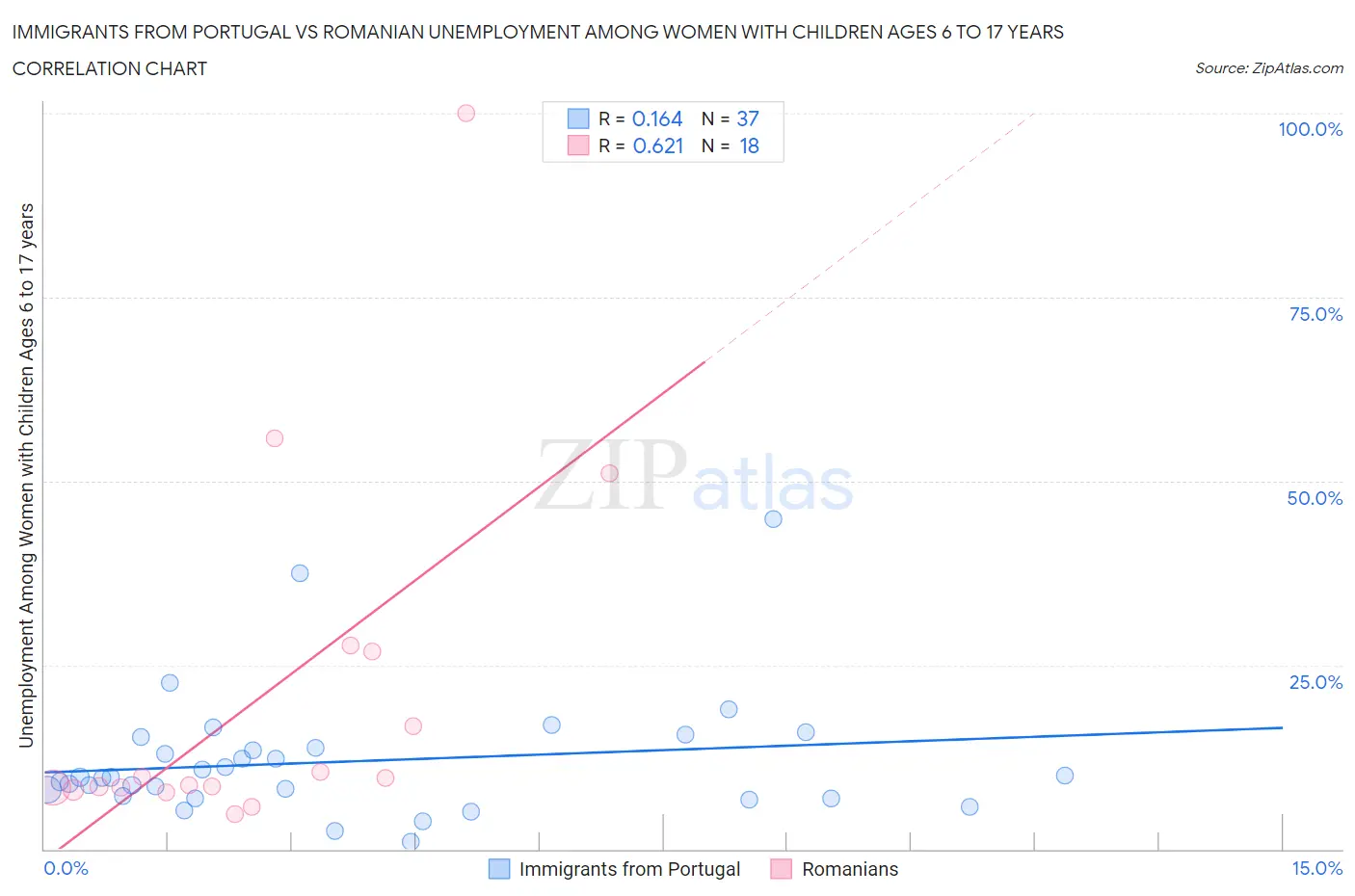 Immigrants from Portugal vs Romanian Unemployment Among Women with Children Ages 6 to 17 years