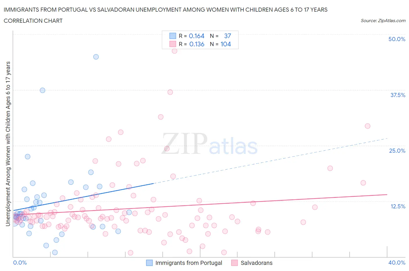 Immigrants from Portugal vs Salvadoran Unemployment Among Women with Children Ages 6 to 17 years