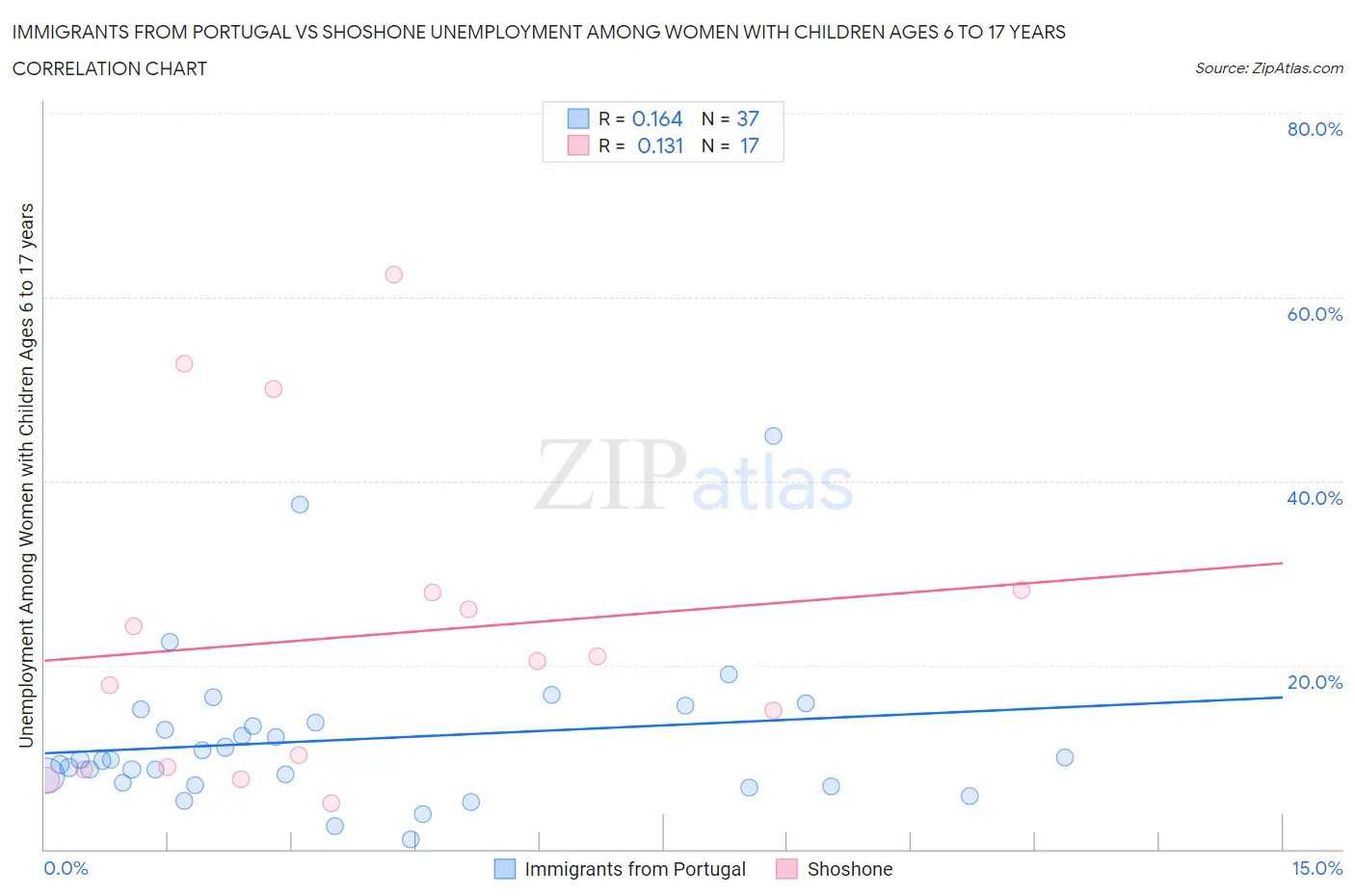 Immigrants from Portugal vs Shoshone Unemployment Among Women with Children Ages 6 to 17 years