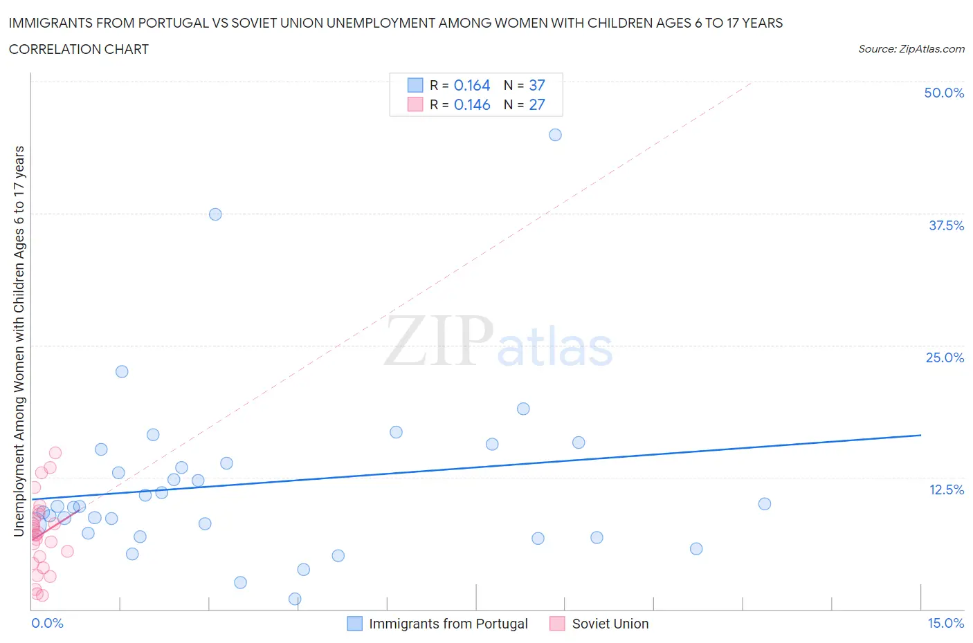 Immigrants from Portugal vs Soviet Union Unemployment Among Women with Children Ages 6 to 17 years