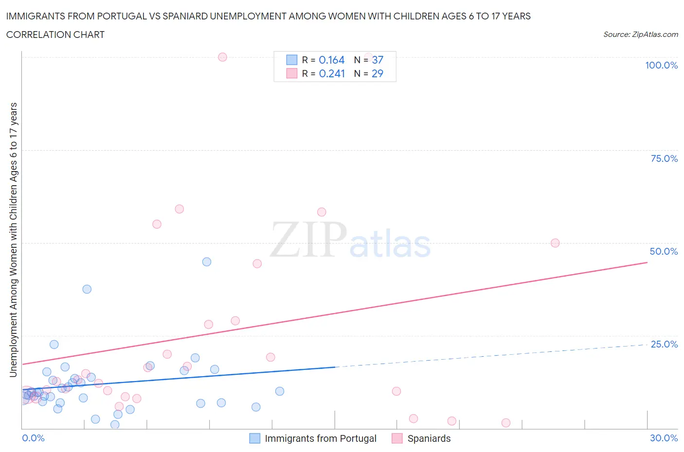 Immigrants from Portugal vs Spaniard Unemployment Among Women with Children Ages 6 to 17 years