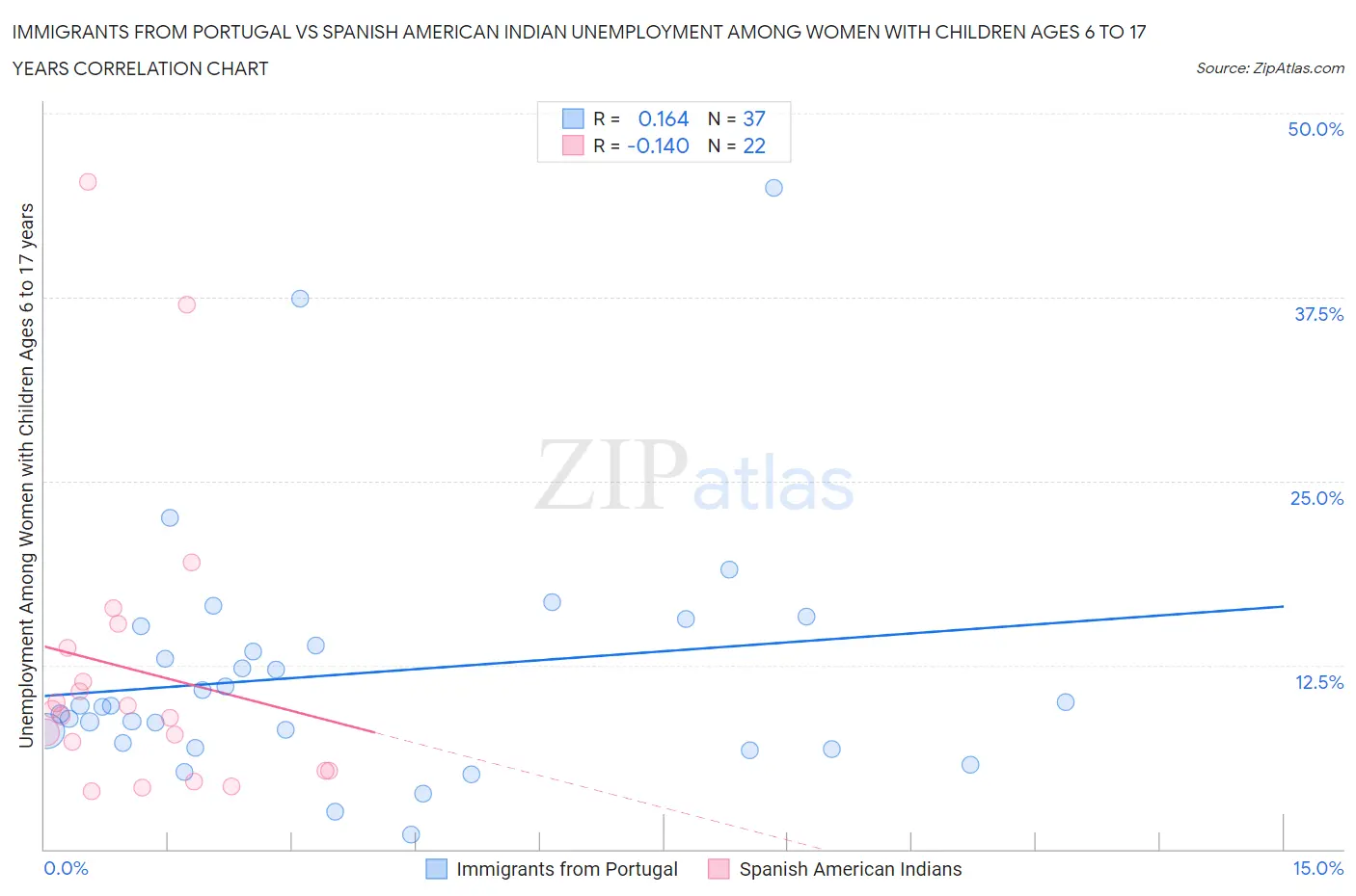 Immigrants from Portugal vs Spanish American Indian Unemployment Among Women with Children Ages 6 to 17 years