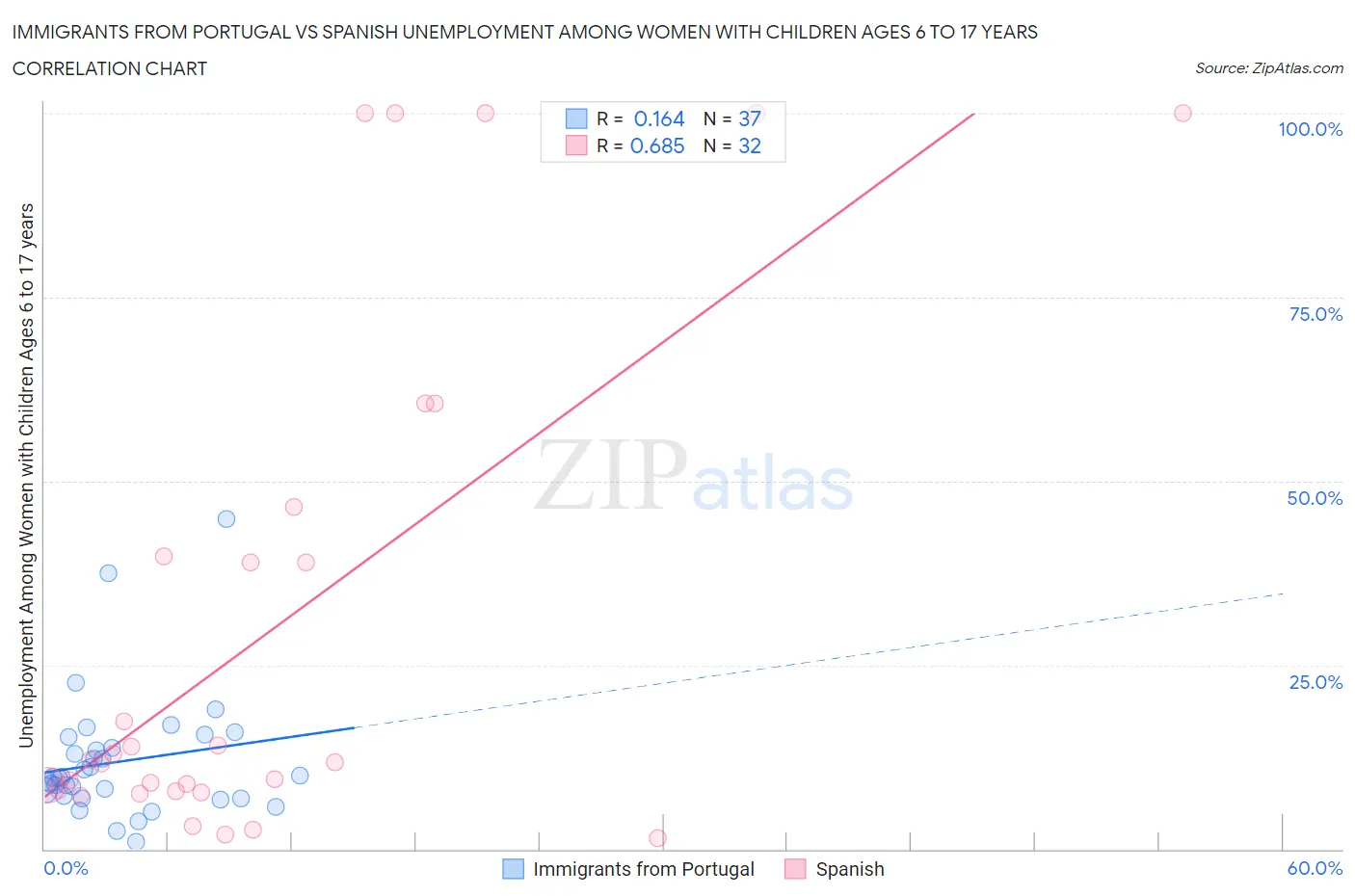 Immigrants from Portugal vs Spanish Unemployment Among Women with Children Ages 6 to 17 years