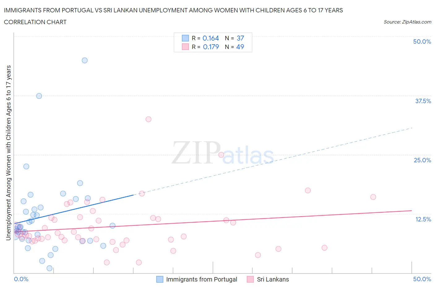 Immigrants from Portugal vs Sri Lankan Unemployment Among Women with Children Ages 6 to 17 years